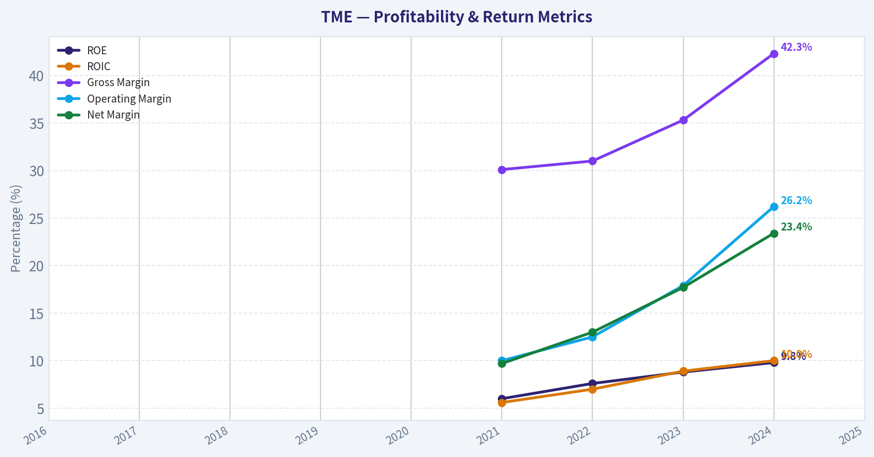 Year Financial Metrics (Profitability)