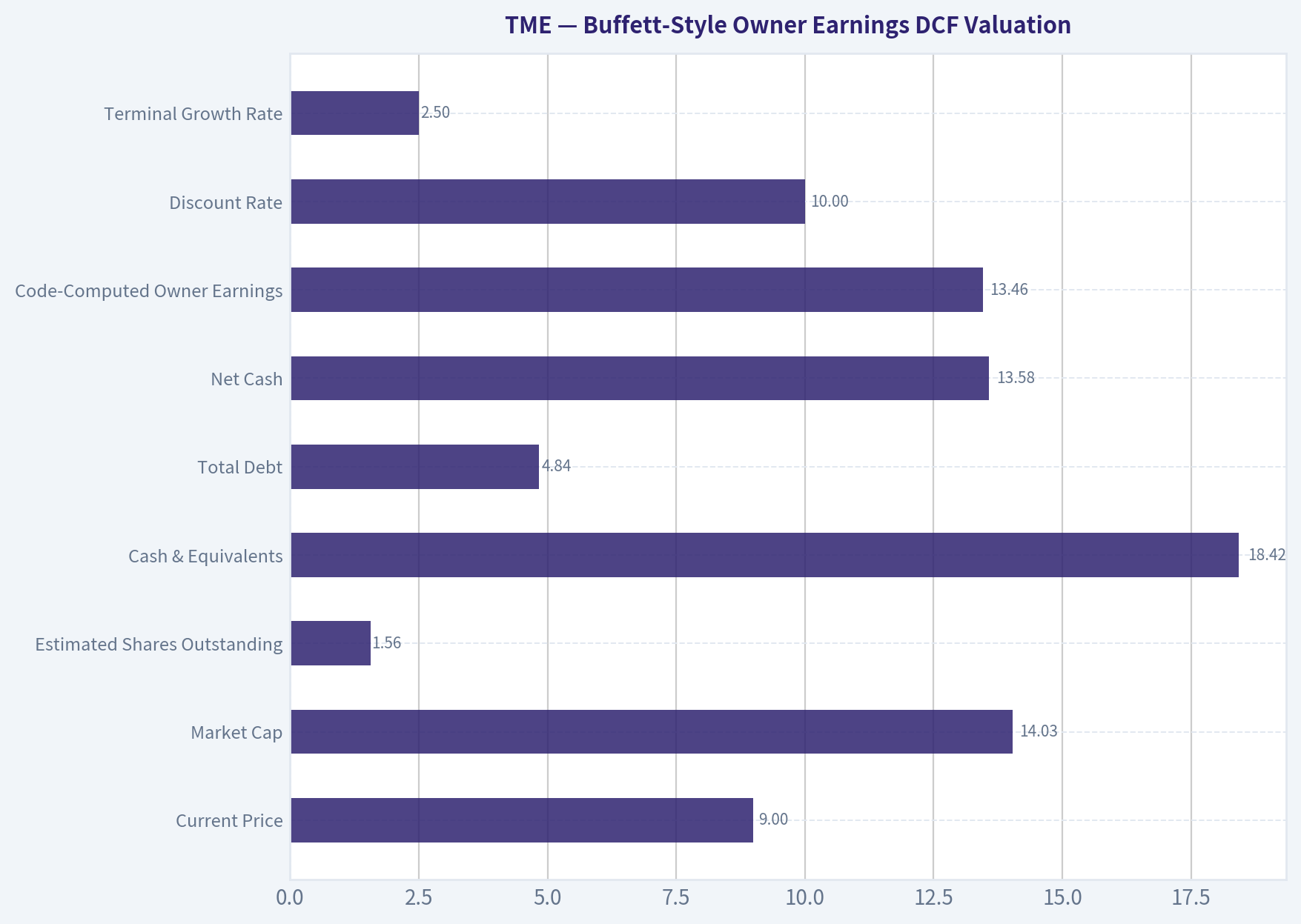 Buffett-Style Owner Earnings DCF Valuation
