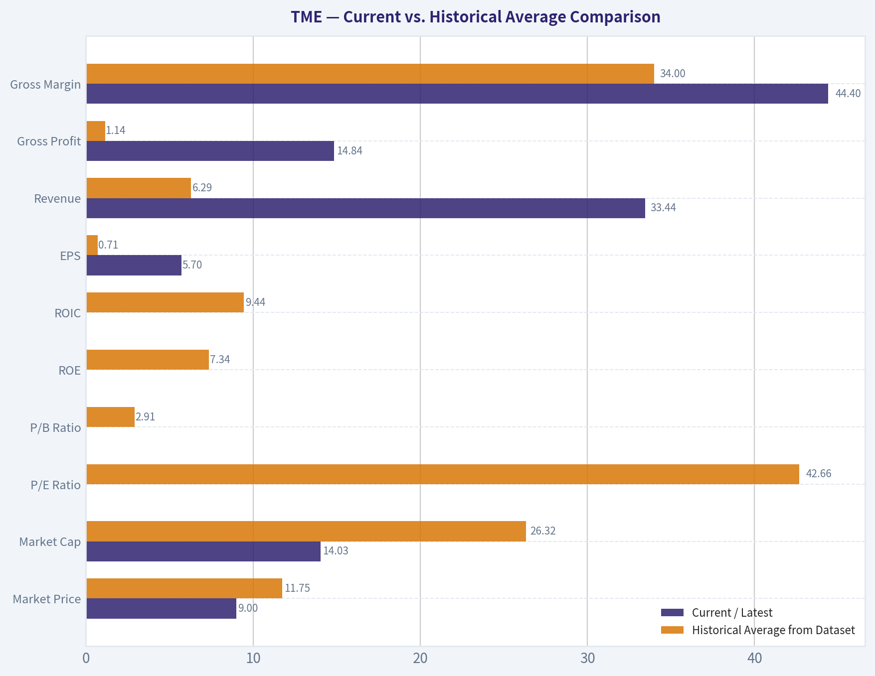 Current vs. Historical Average Comparison