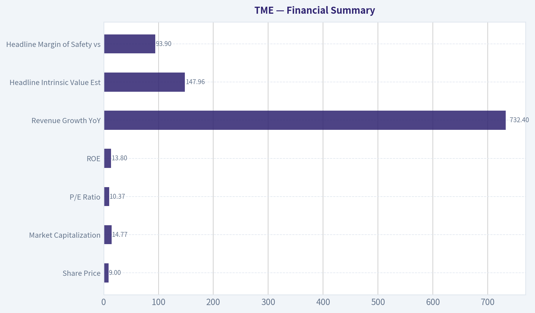 Financial Summary