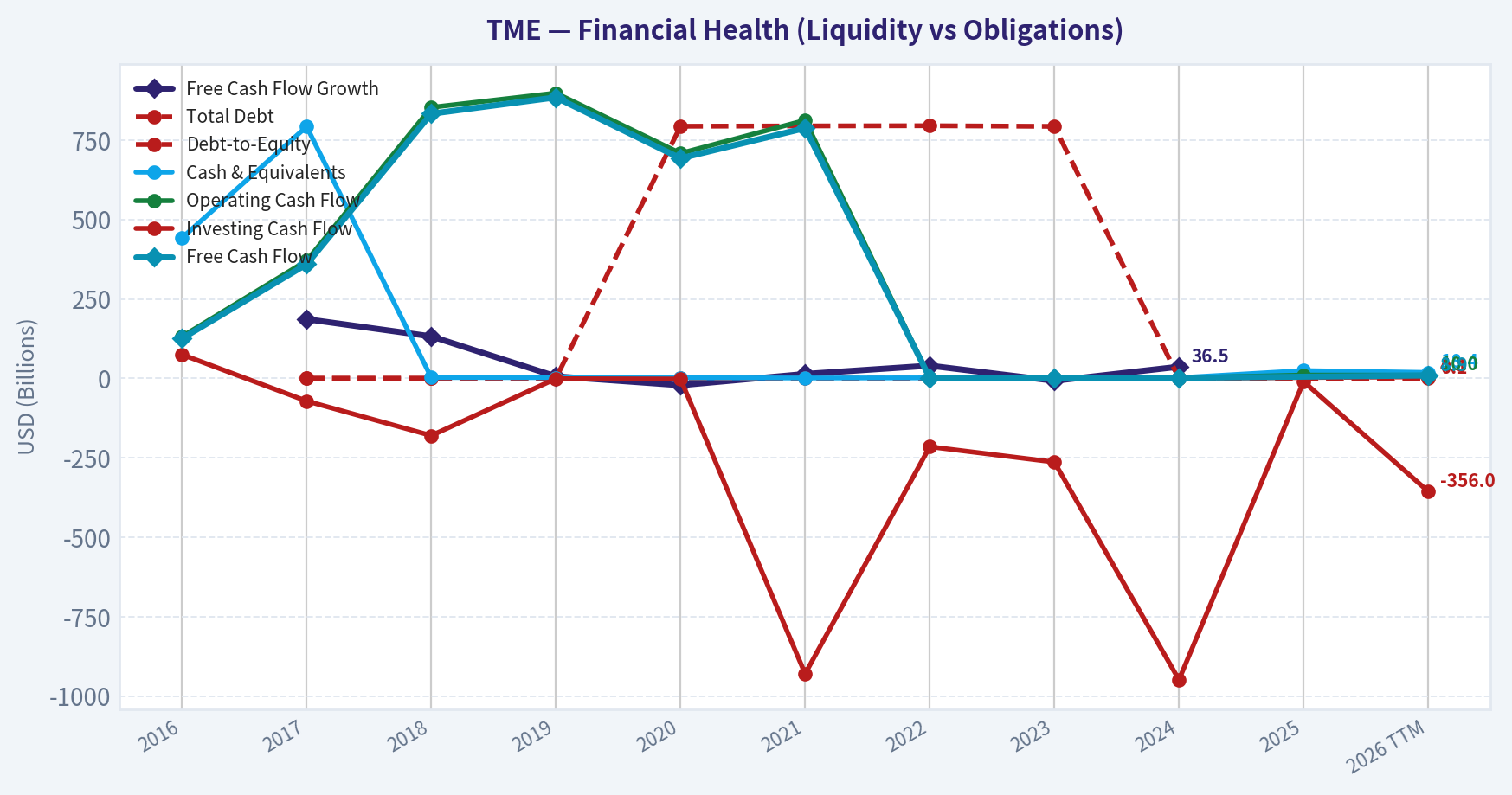 Year Financial Metrics (Health)