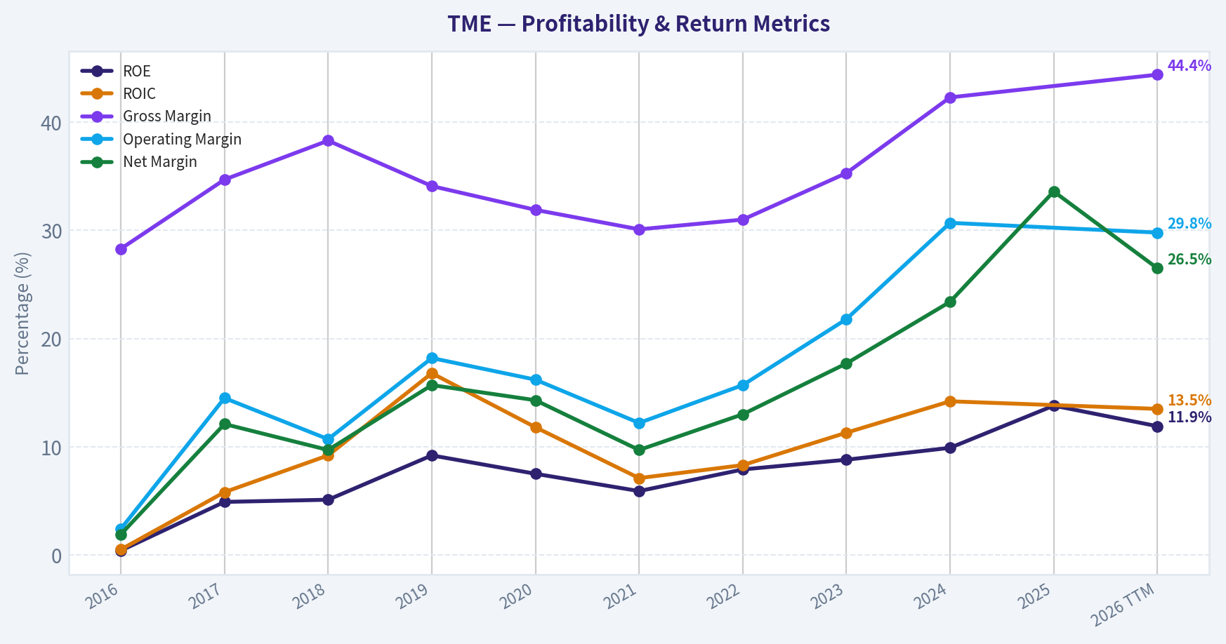 Year Financial Metrics (Profitability)