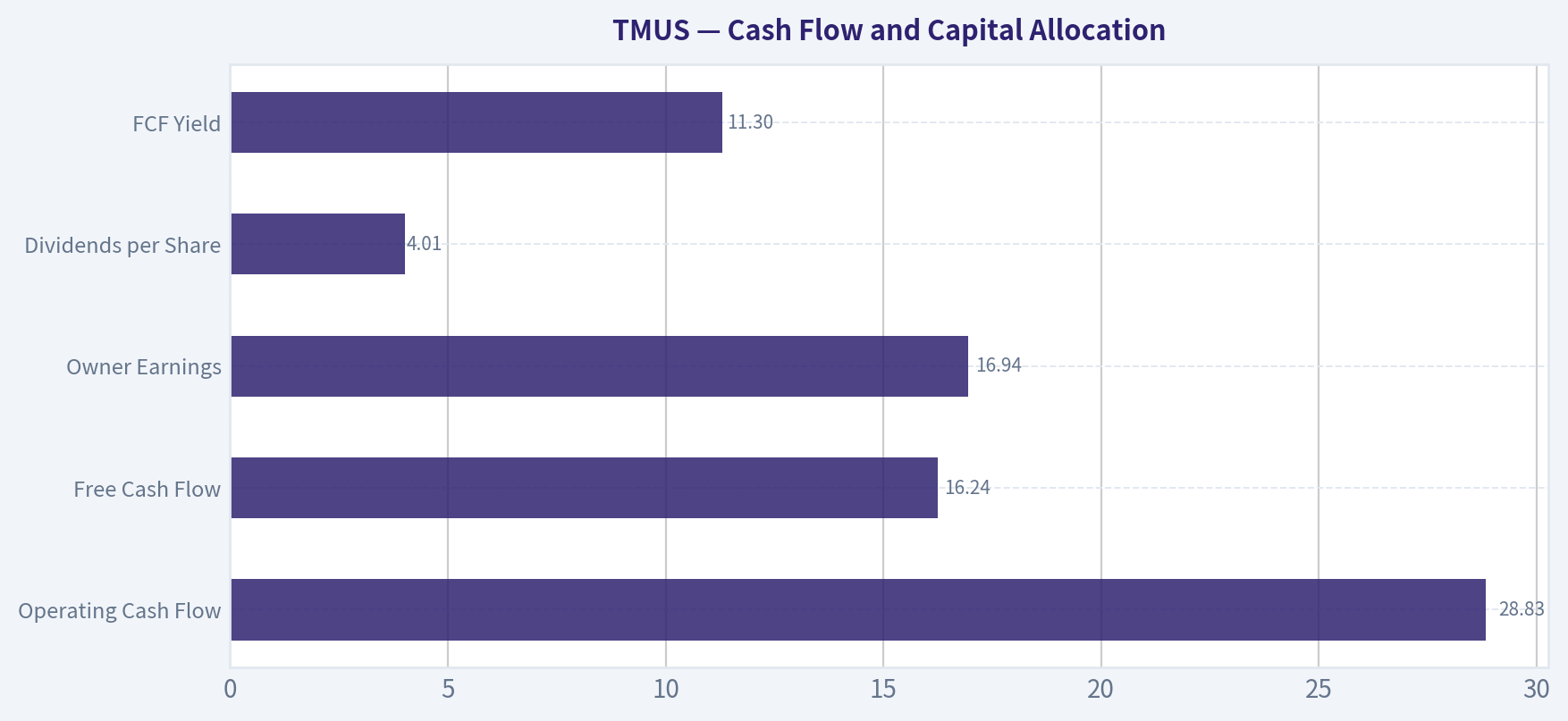 Cash Flow and Capital Allocation