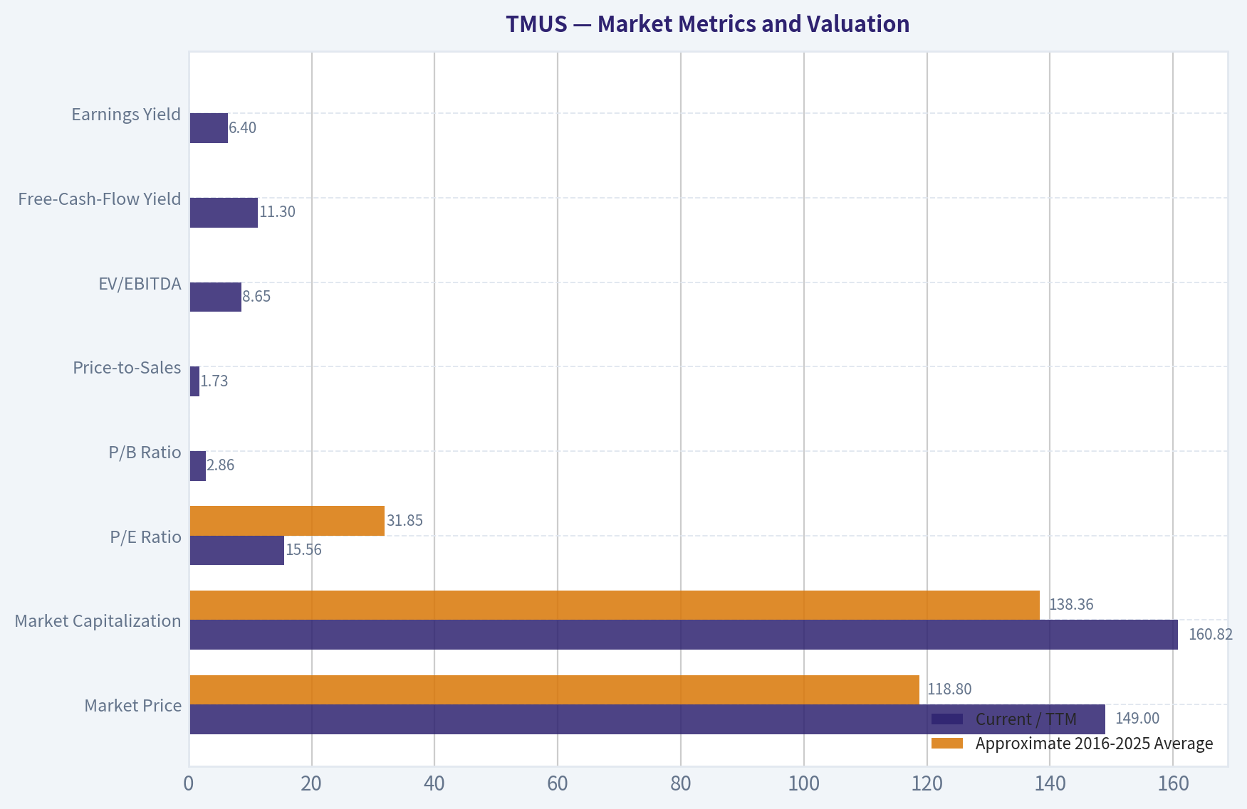 Market Metrics and Valuation