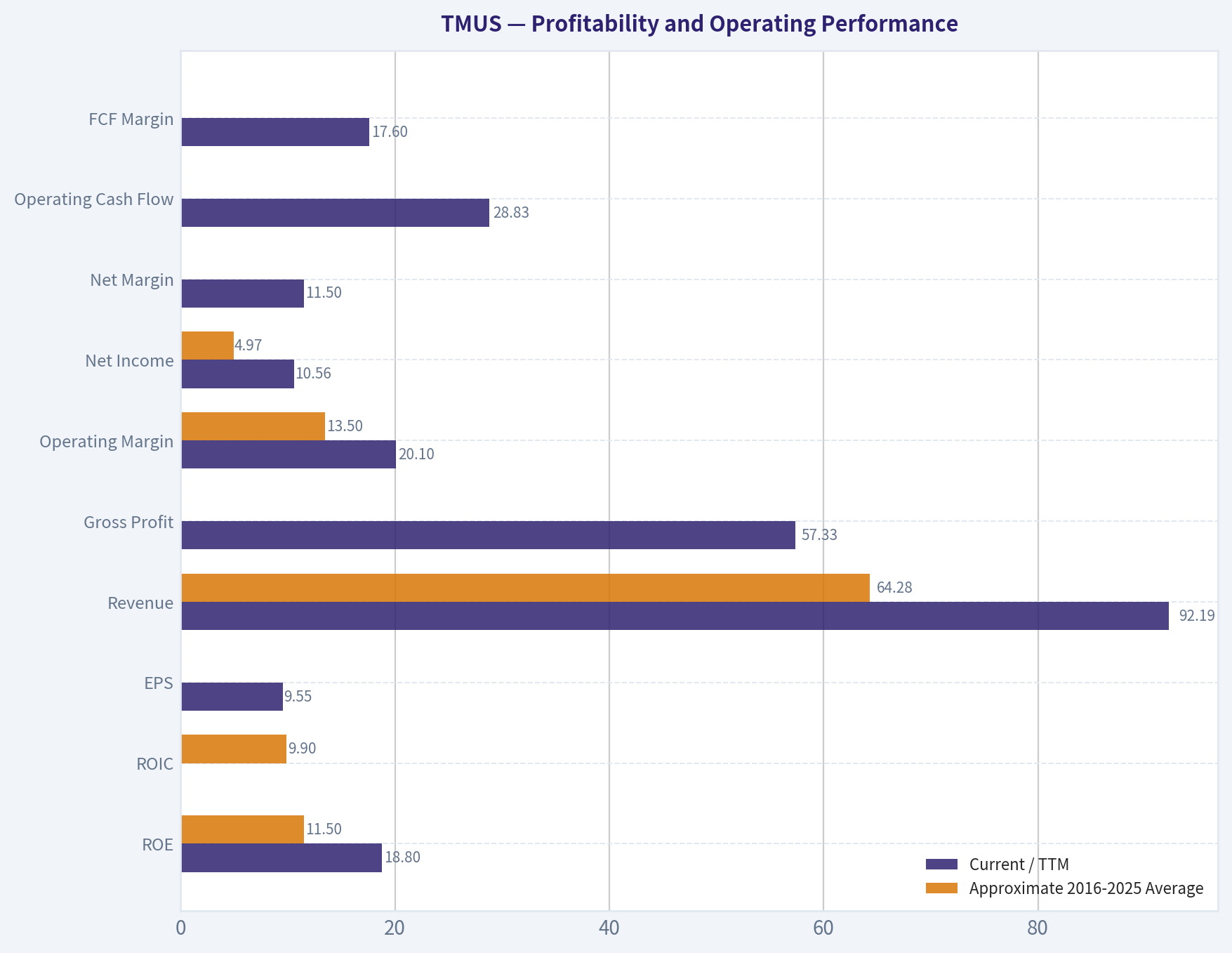 Profitability and Operating Performance