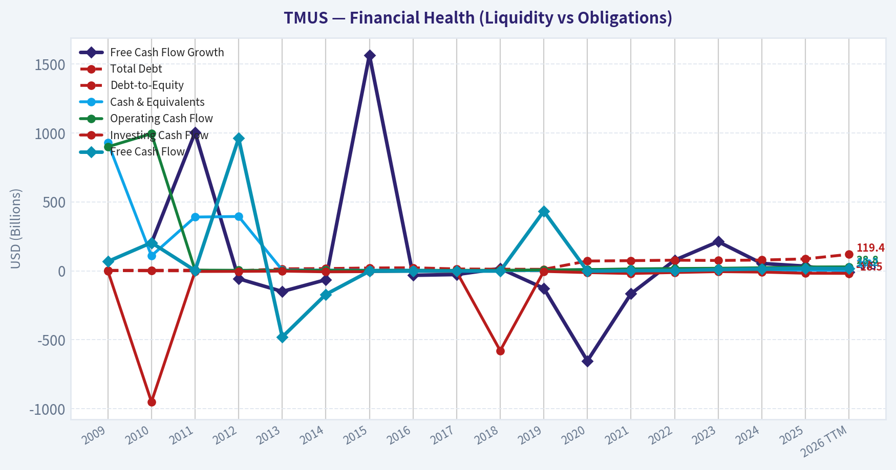 Year Financial Metrics (Health)