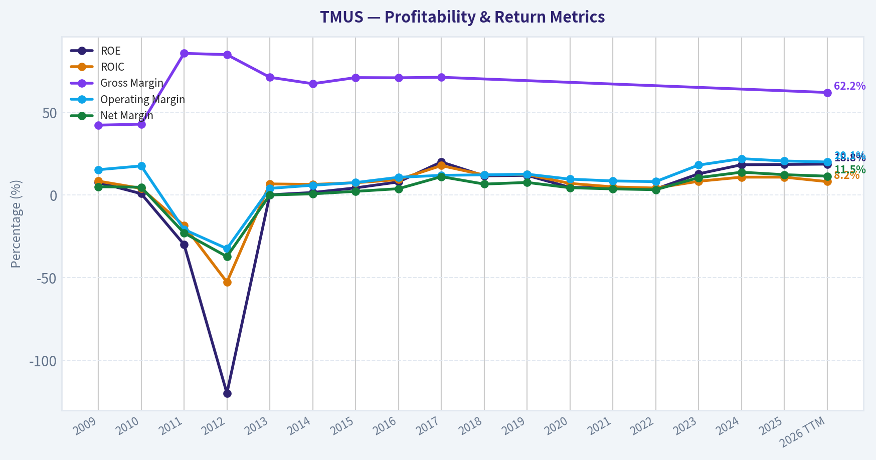 Year Financial Metrics (Profitability)