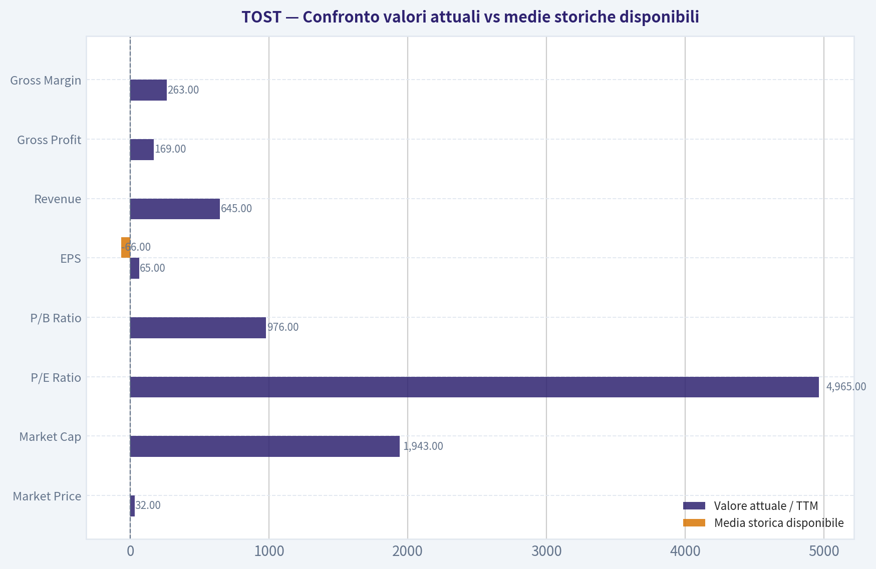 Confronto valori attuali vs medie storiche disponibili
