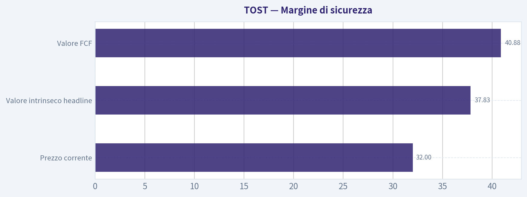 Margine di sicurezza