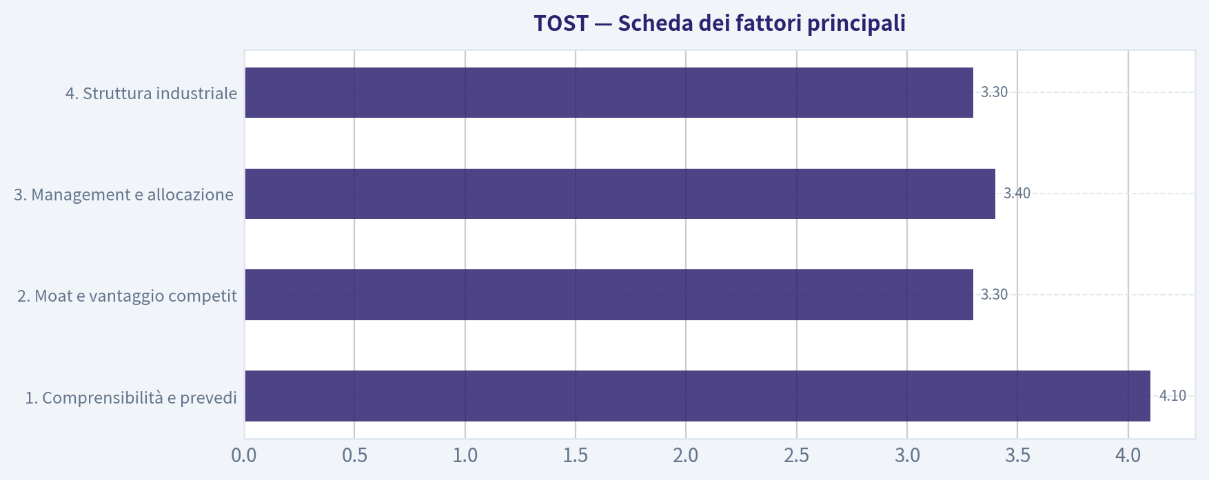 Scheda dei fattori principali