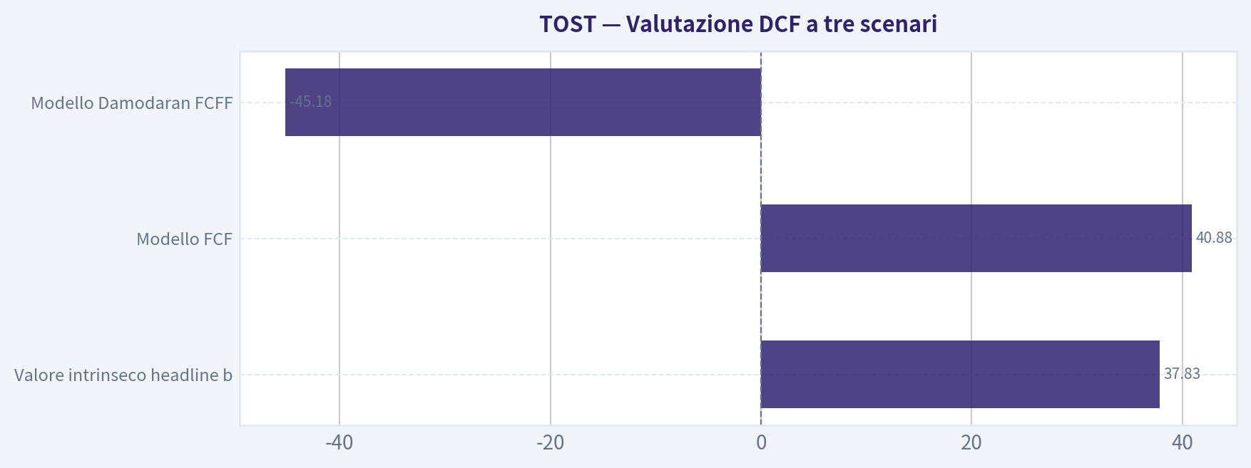 Valutazione DCF a tre scenari
