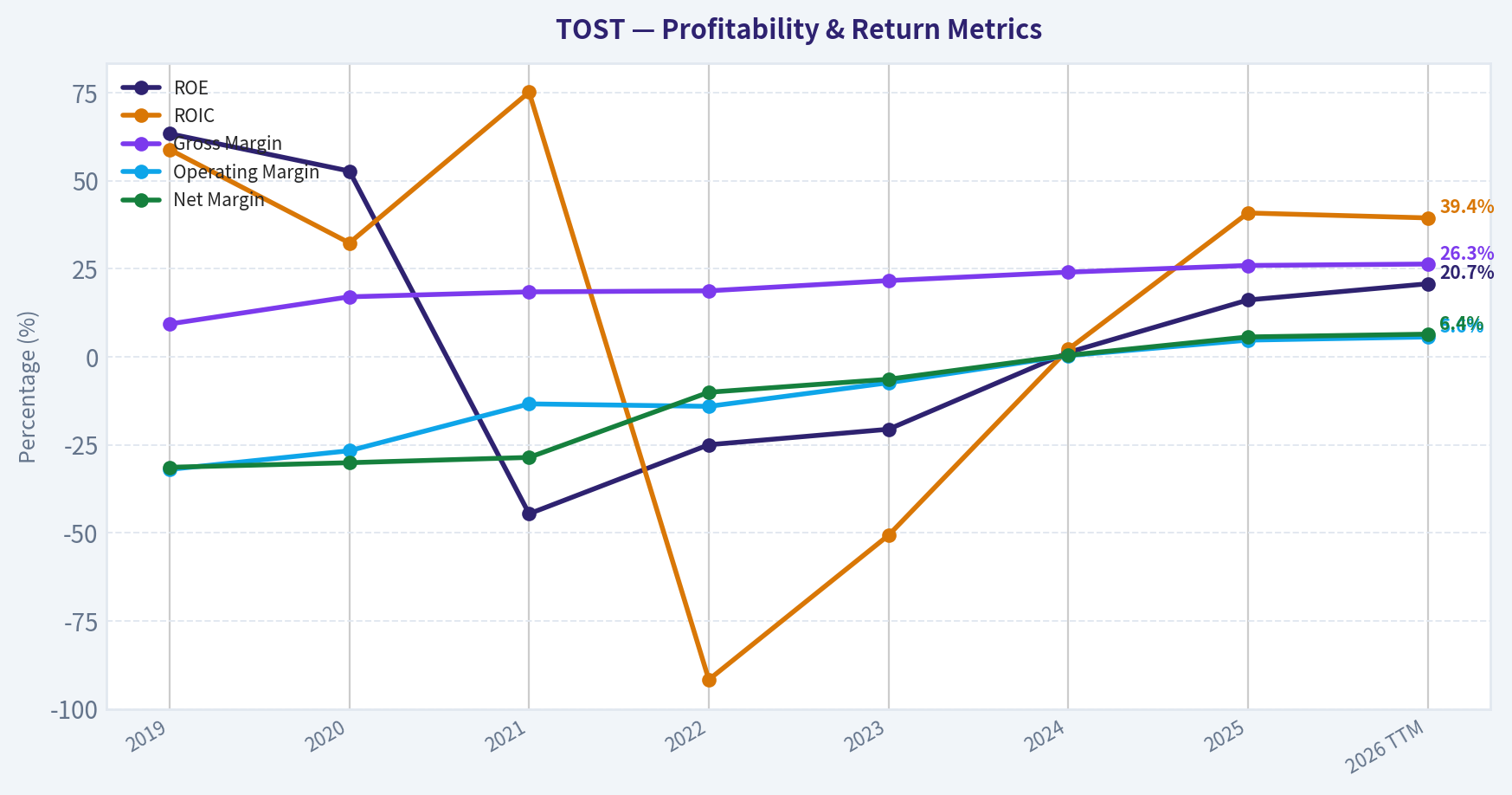 Year Financial Metrics (Profitability)