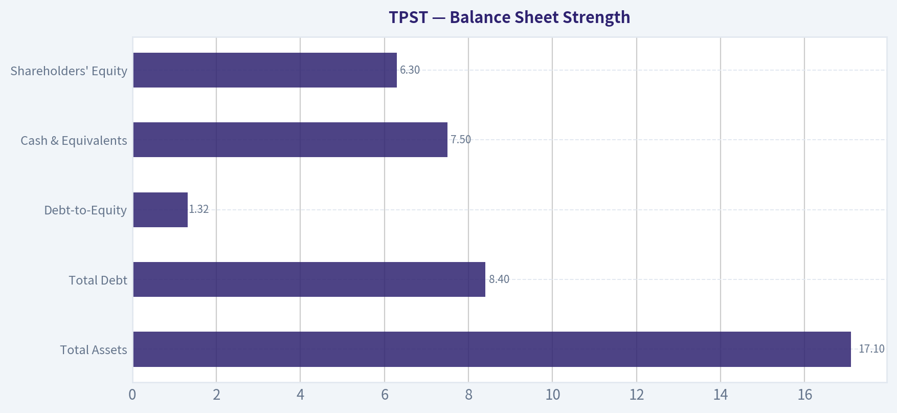 Balance Sheet Strength