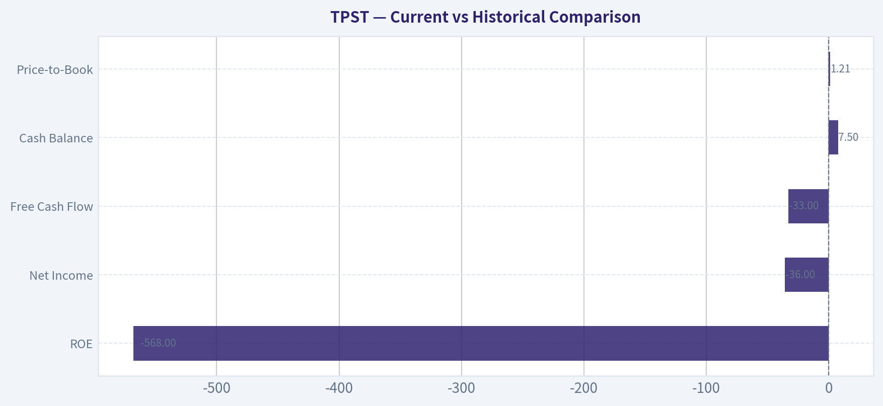 Current vs Historical Comparison