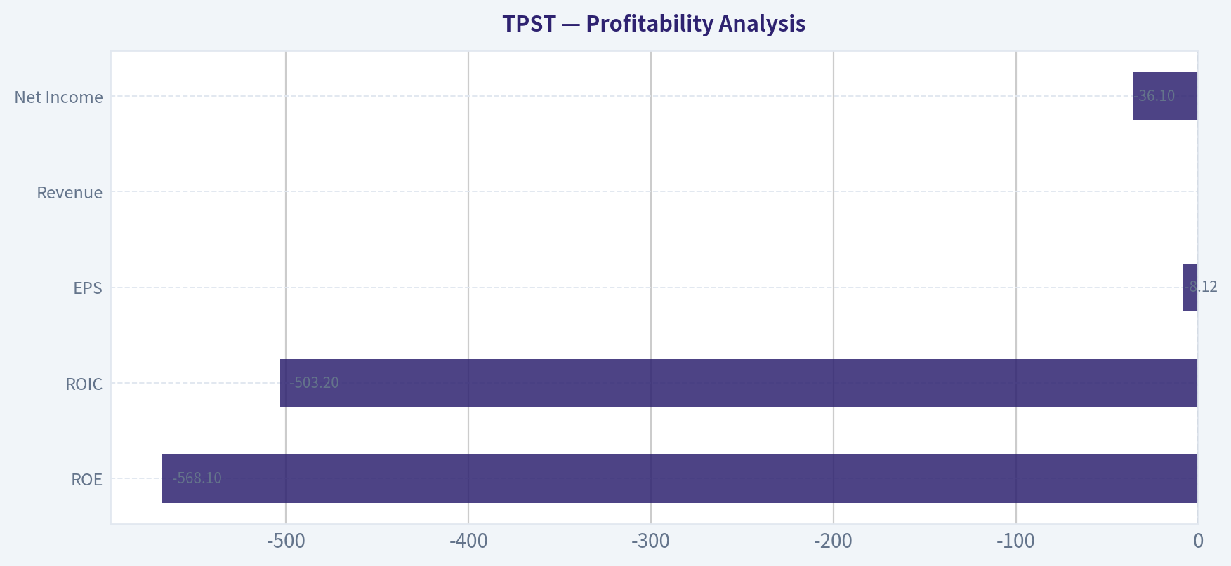 Profitability Analysis