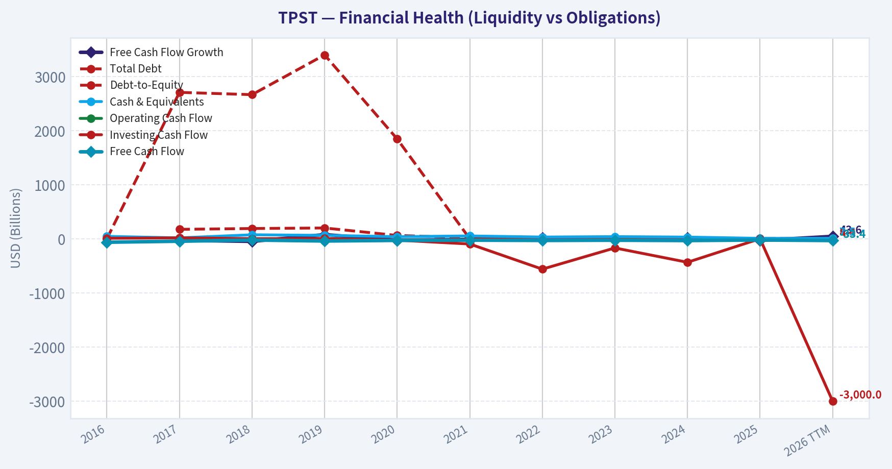 Year Financial Metrics (Health)