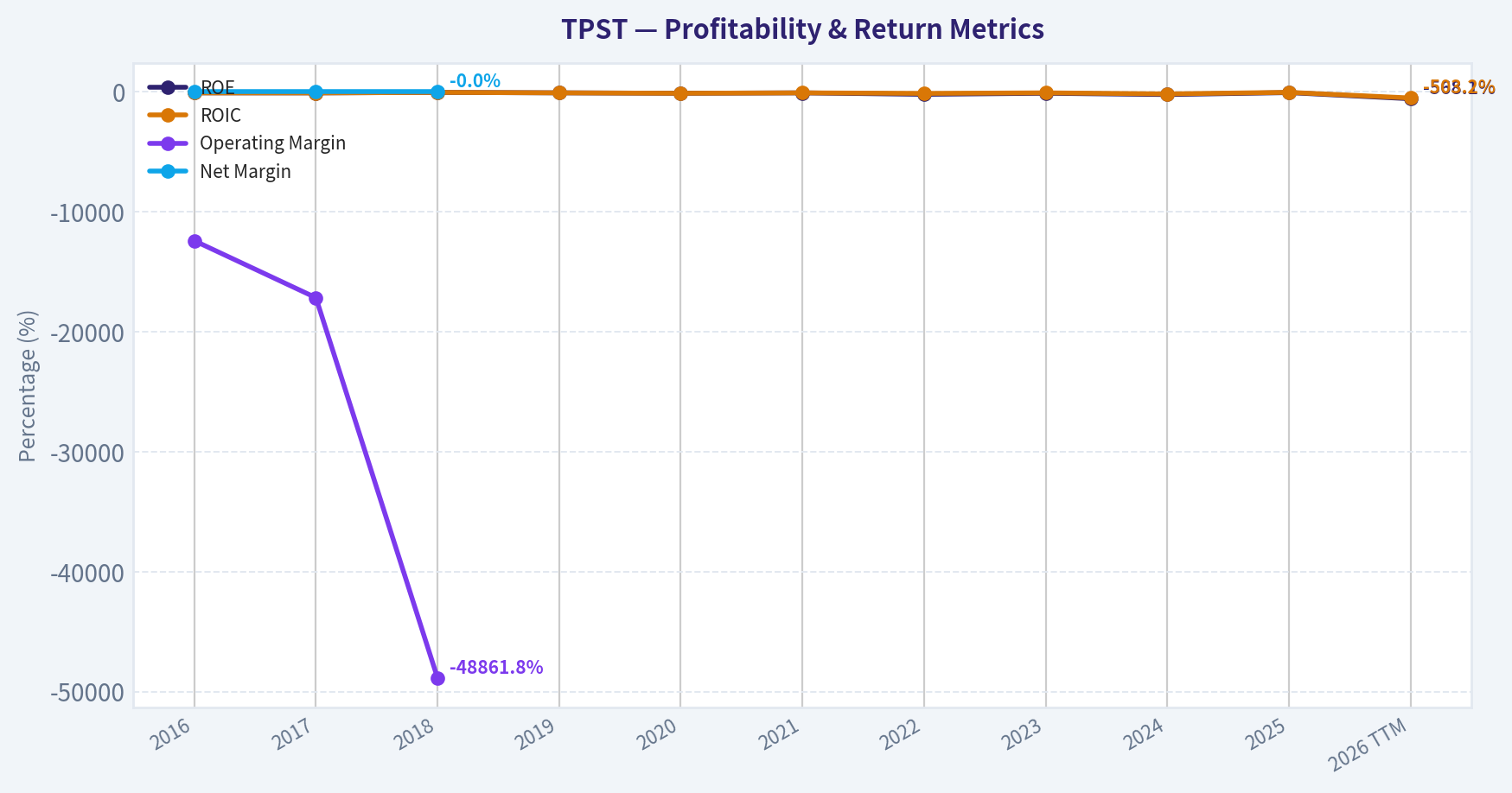 Year Financial Metrics (Profitability)