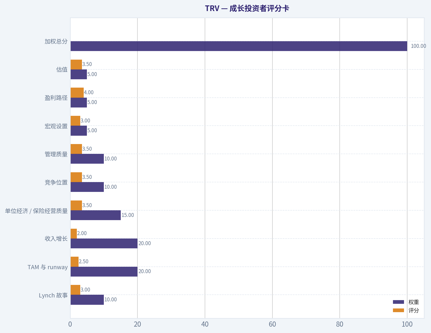 成长投资者评分卡
