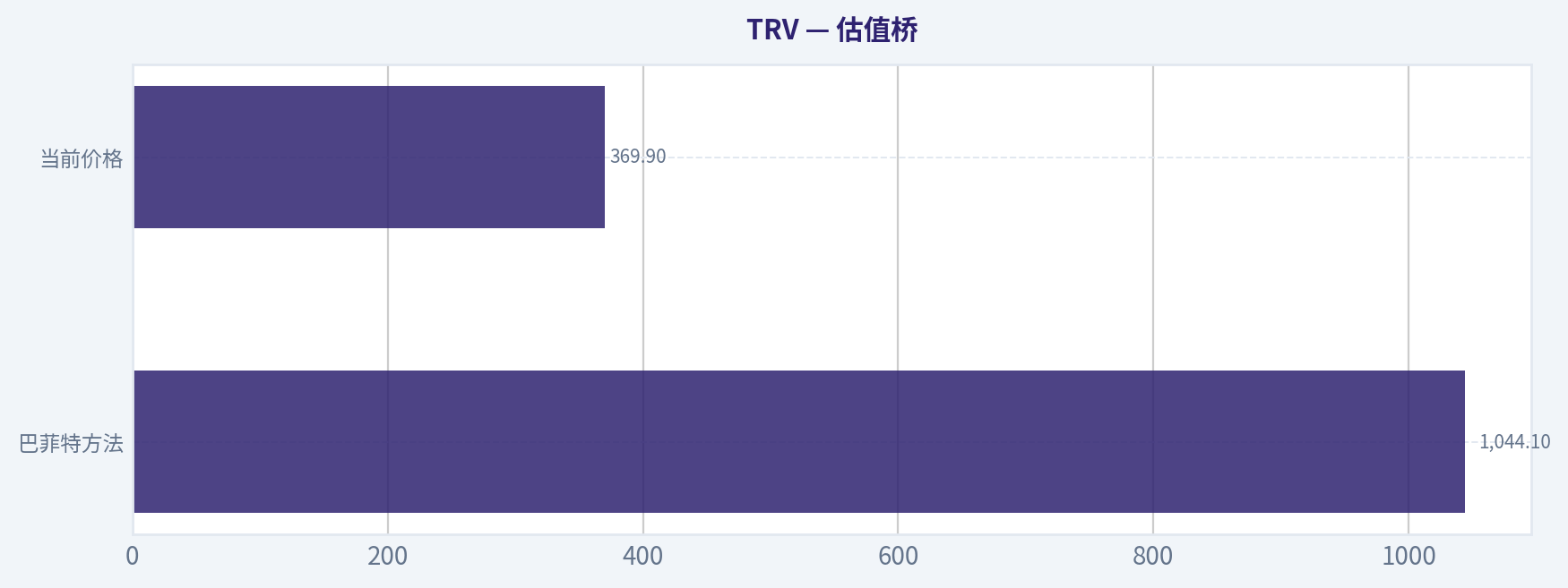 估值桥