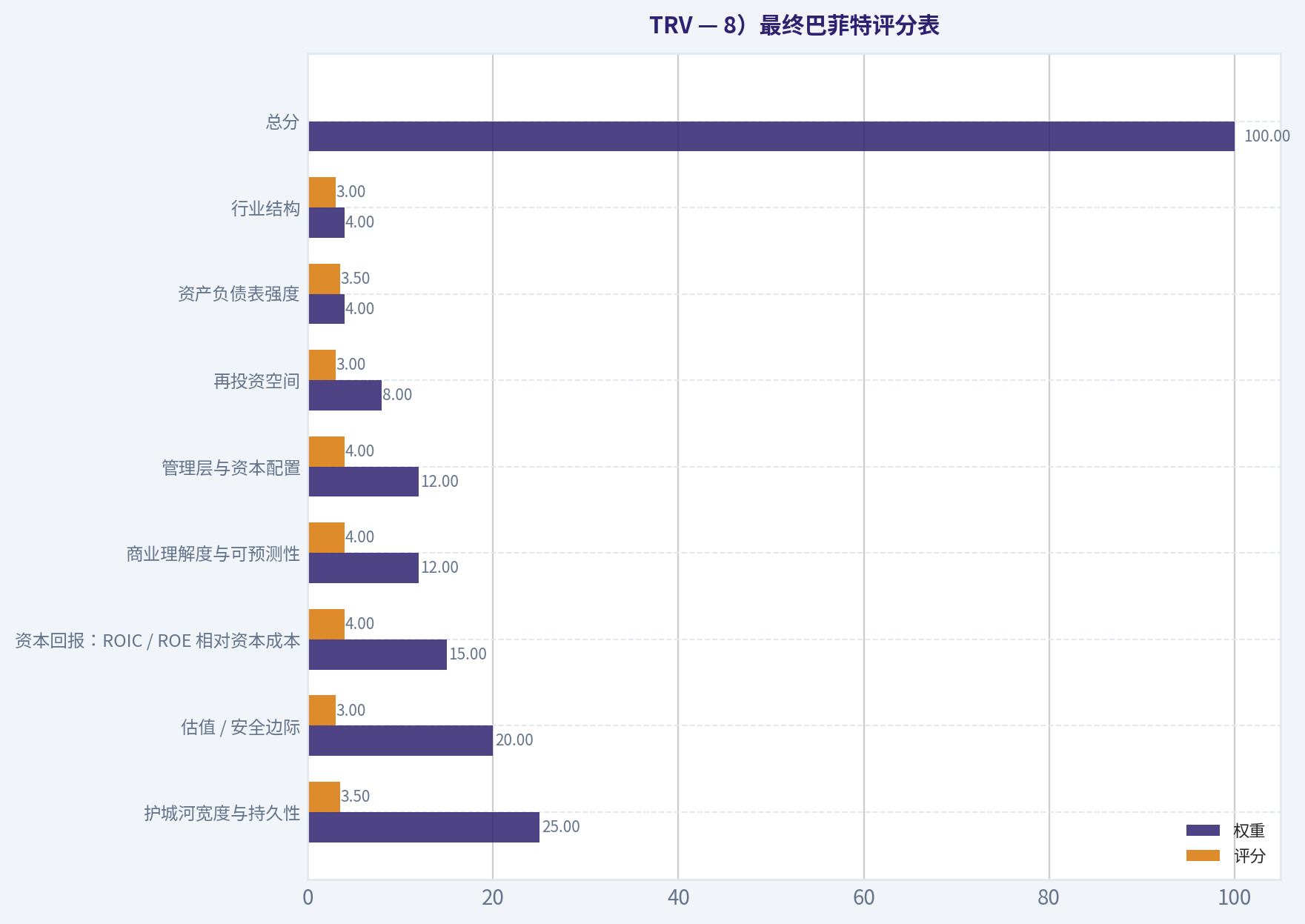 8)最终巴菲特评分表