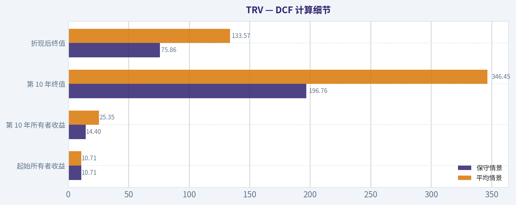 DCF 计算细节