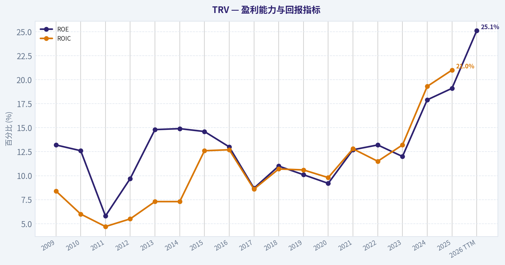 17年财务指标