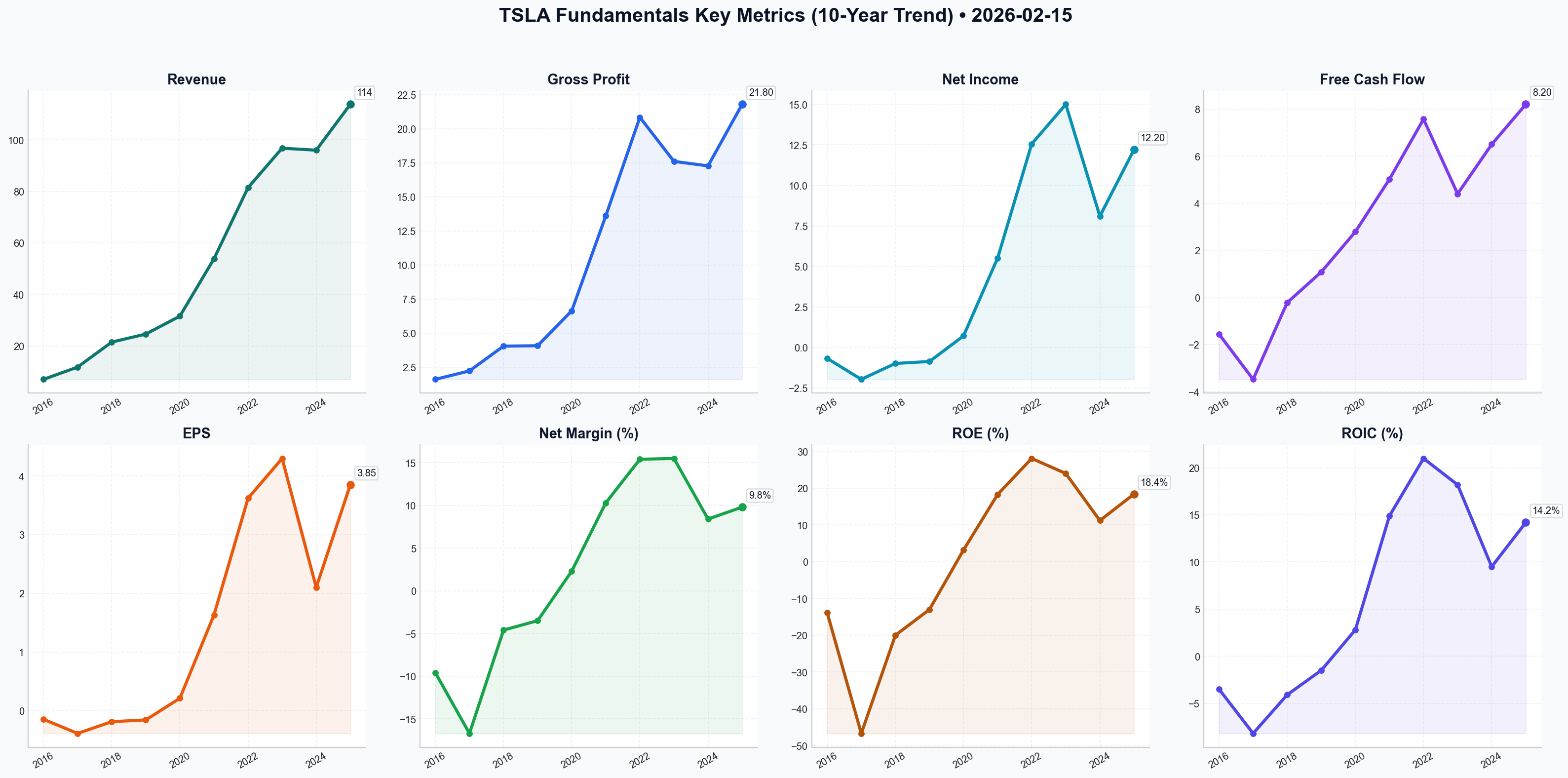 Fundamentals Key Metrics
