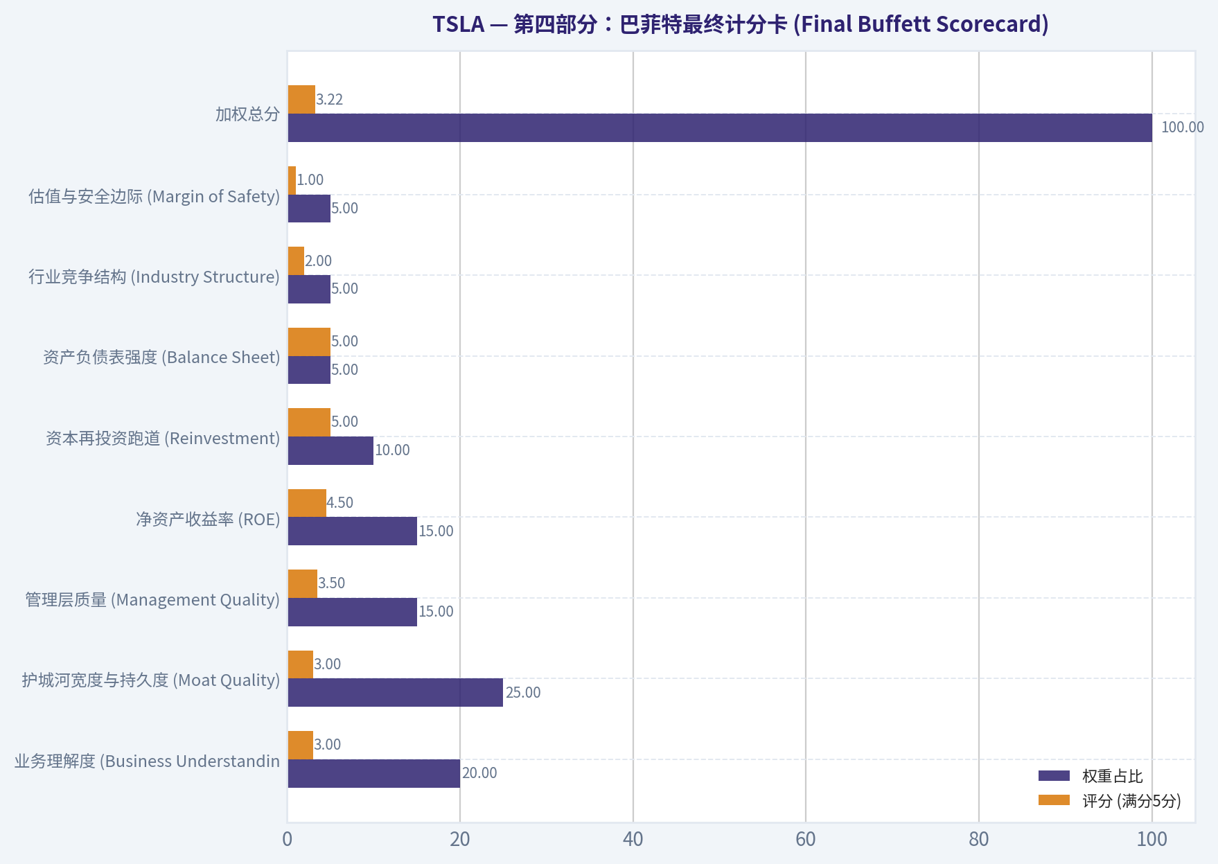 第四部分:巴菲特最终计分卡 (Final Buffett Scorecard)