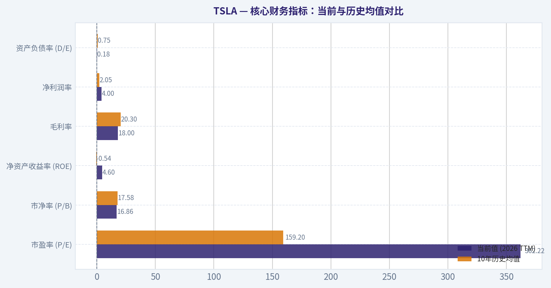 核心财务指标:当前与历史均值对比