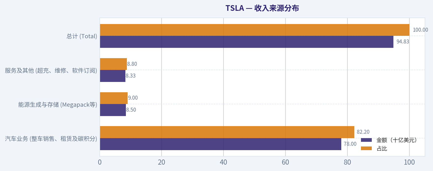 收入来源分布