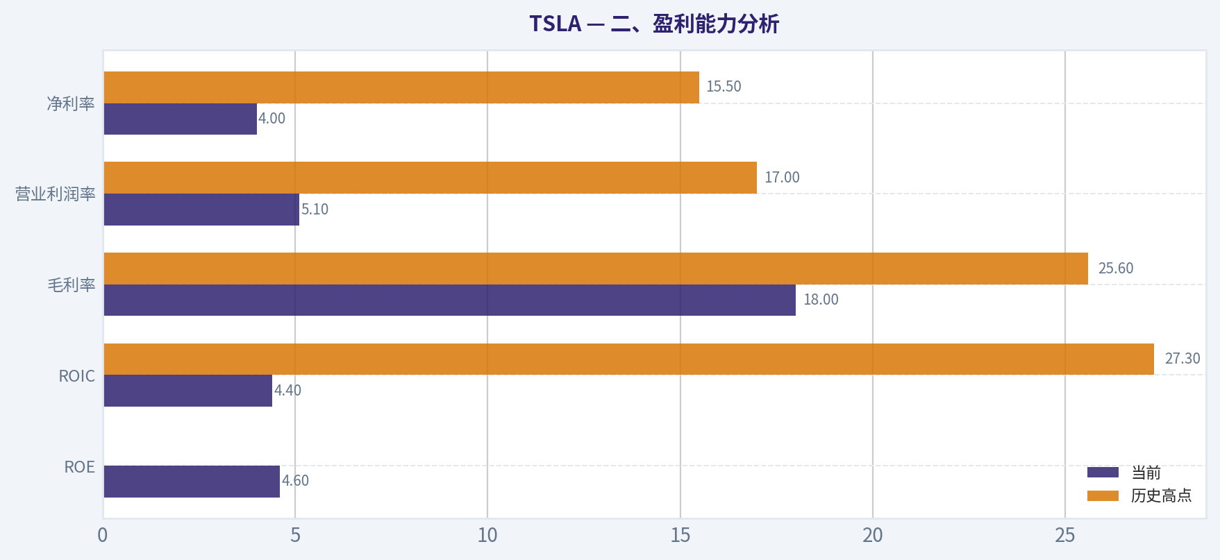 二、盈利能力分析