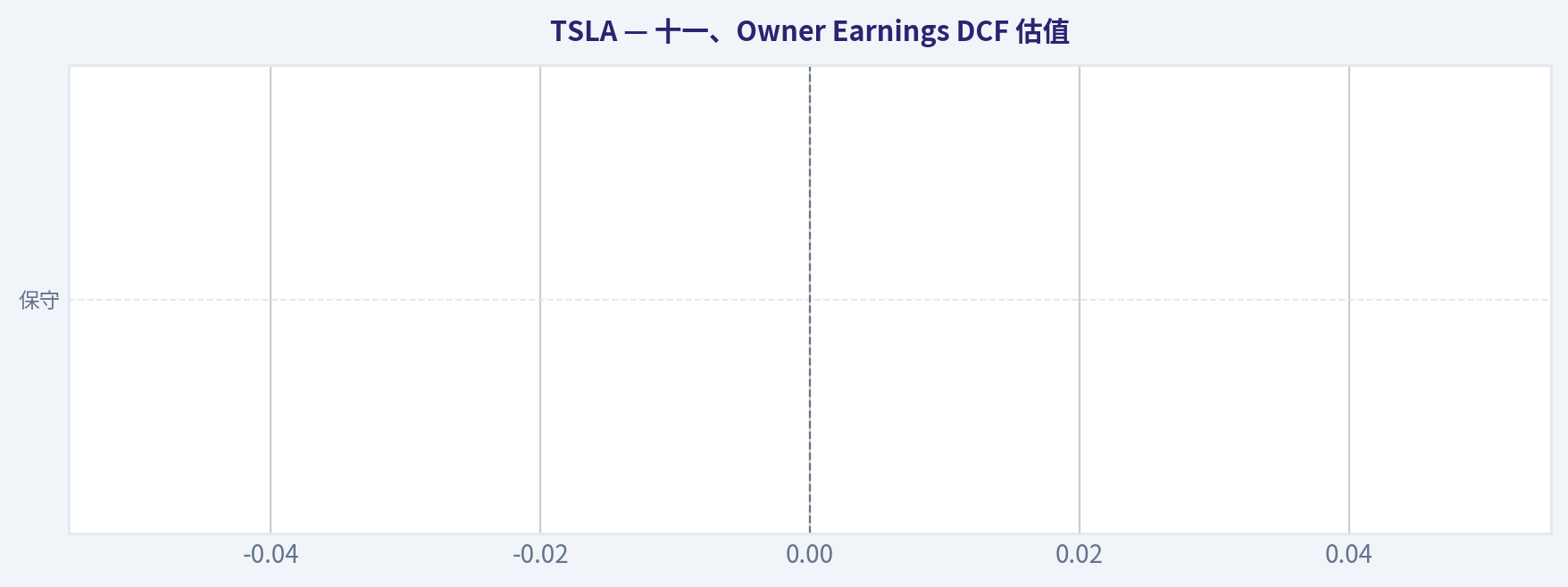 十一、Owner Earnings DCF 估值