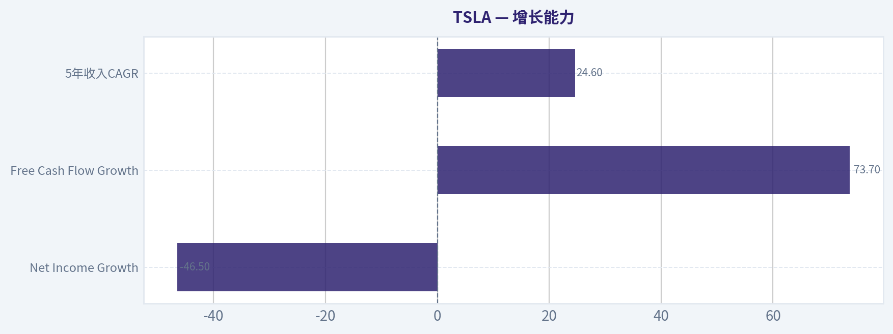 增长能力