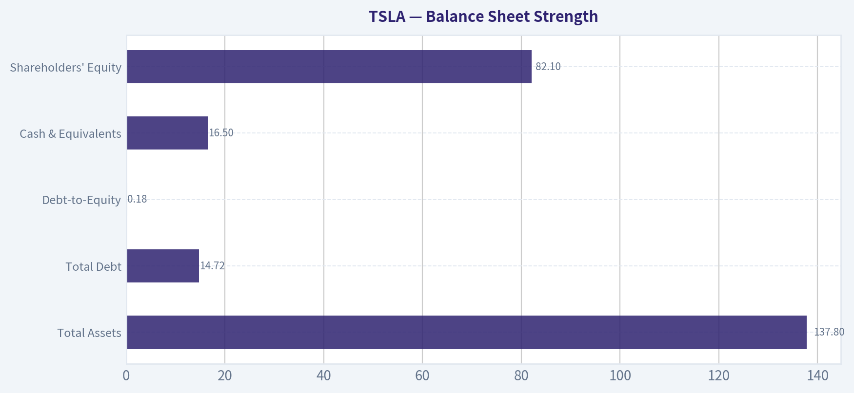 Balance Sheet Strength