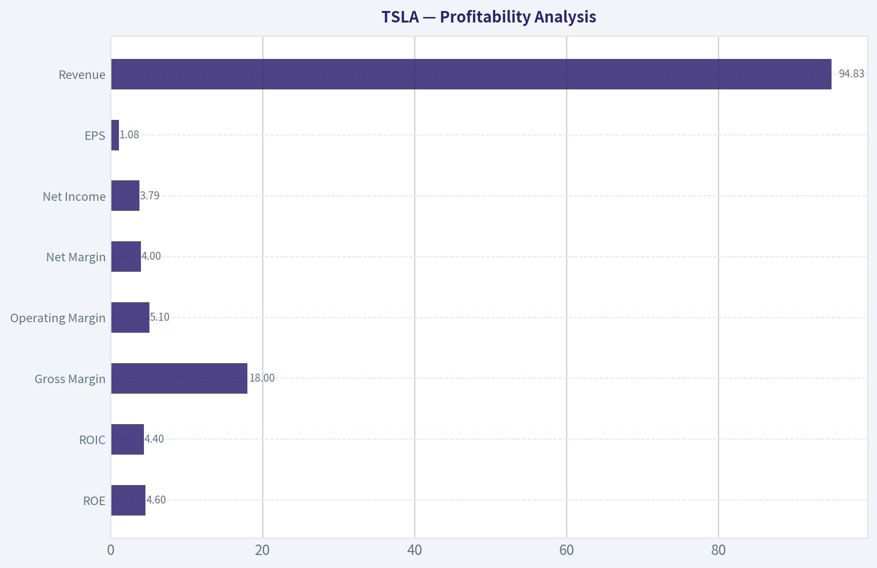 Profitability Analysis