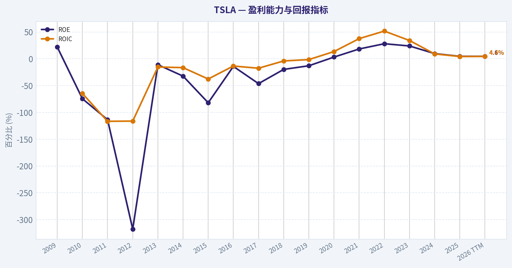 10年财务指标