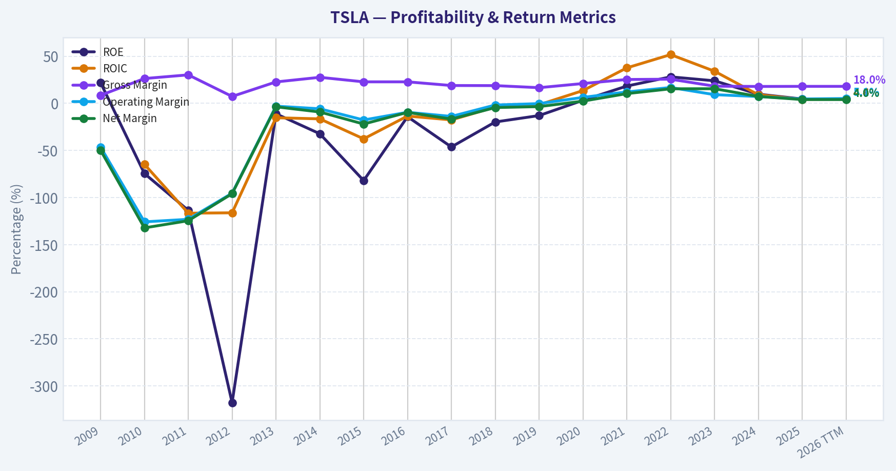 Year Financial Metrics (Profitability)