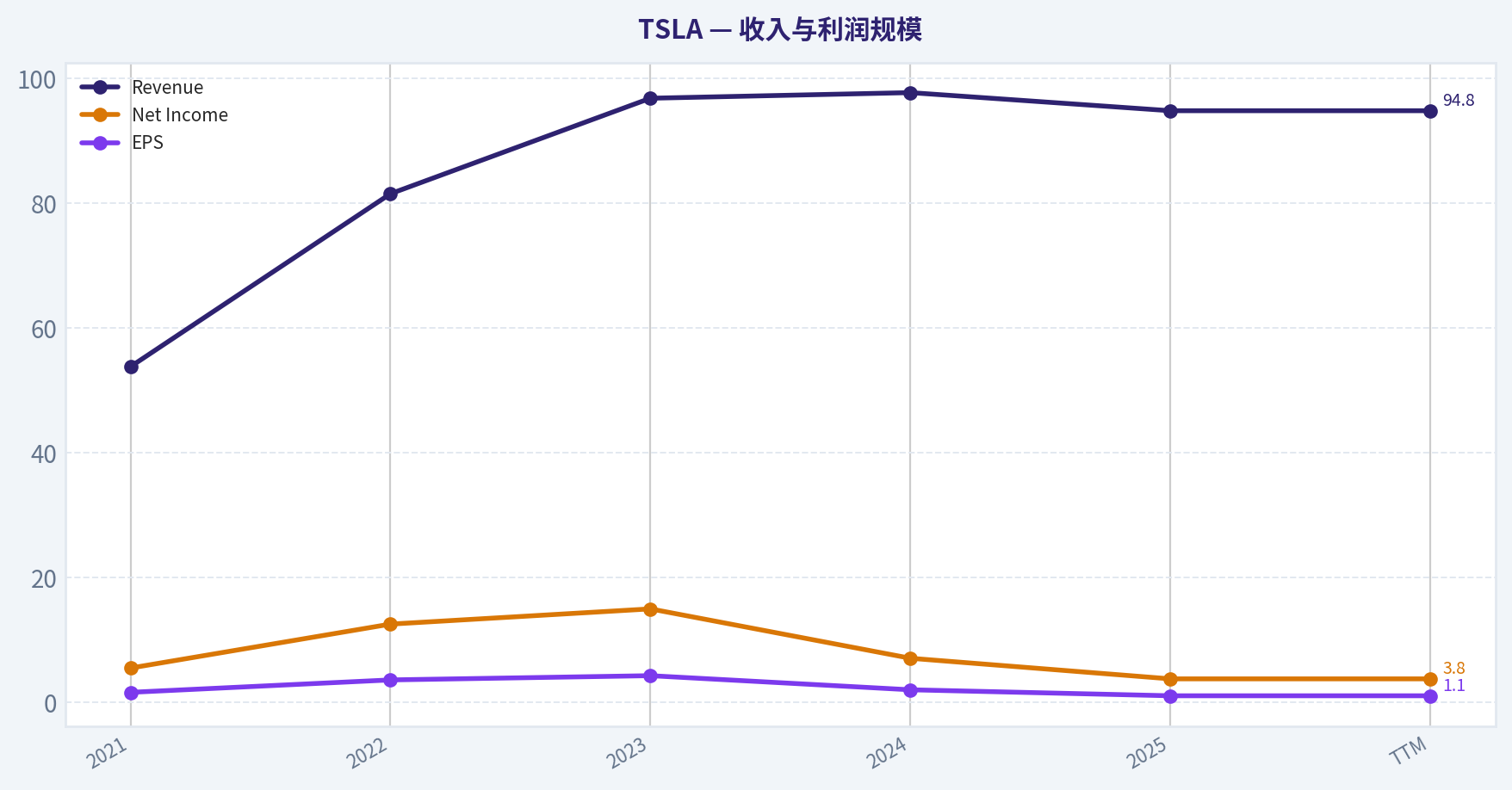 收入与利润规模