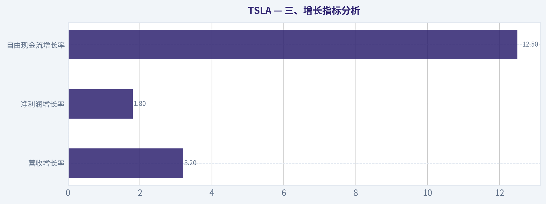 三、增长指标分析