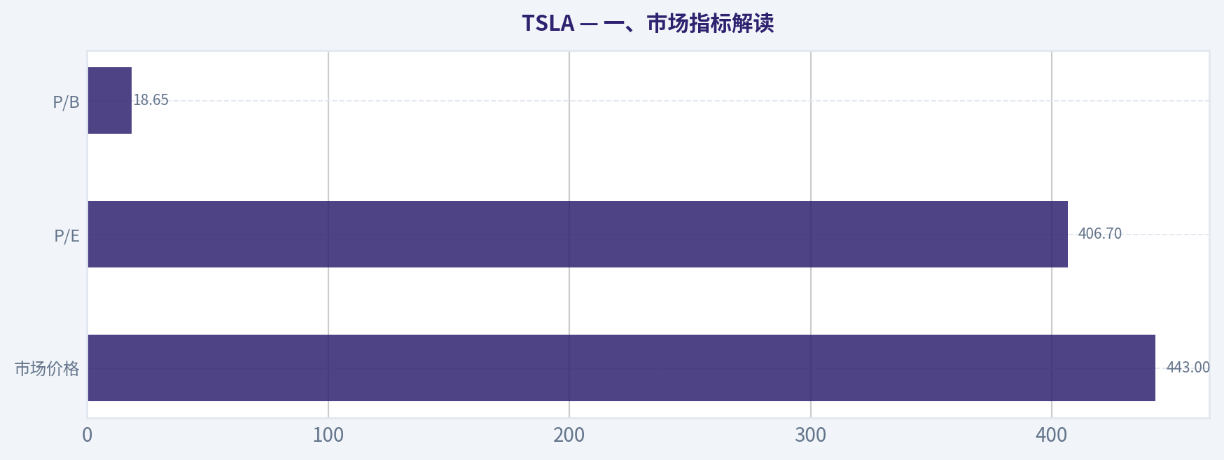 一、市场指标解读