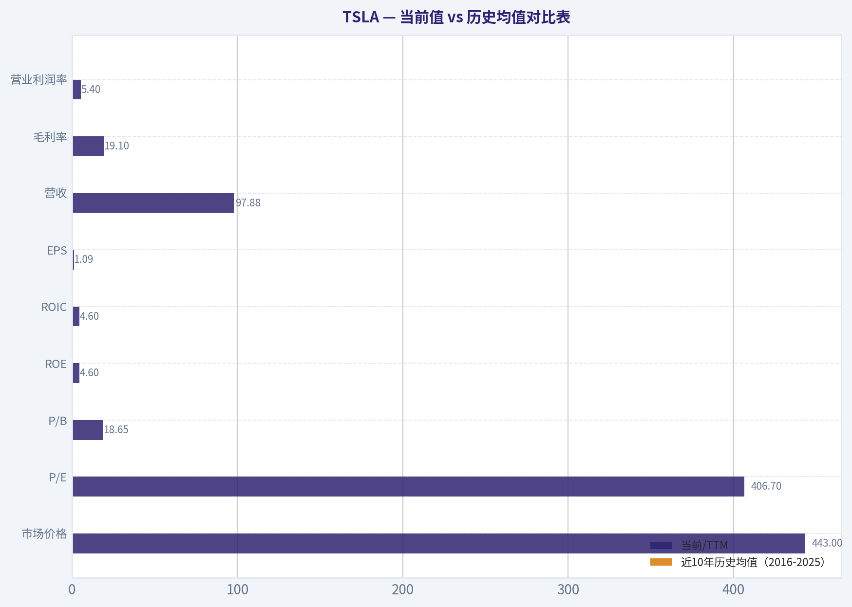 当前值 vs 历史均值对比表