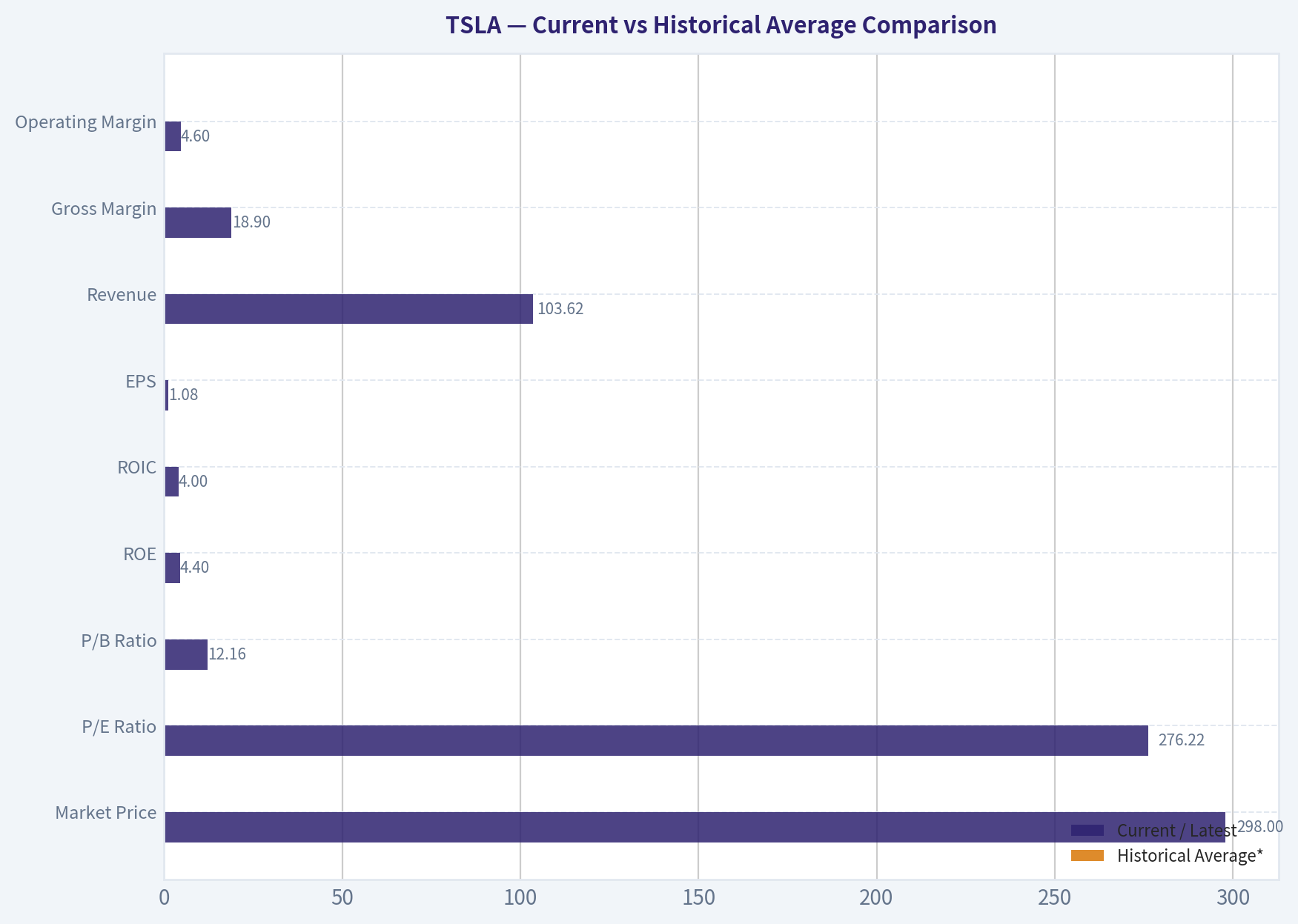 Current vs Historical Average Comparison