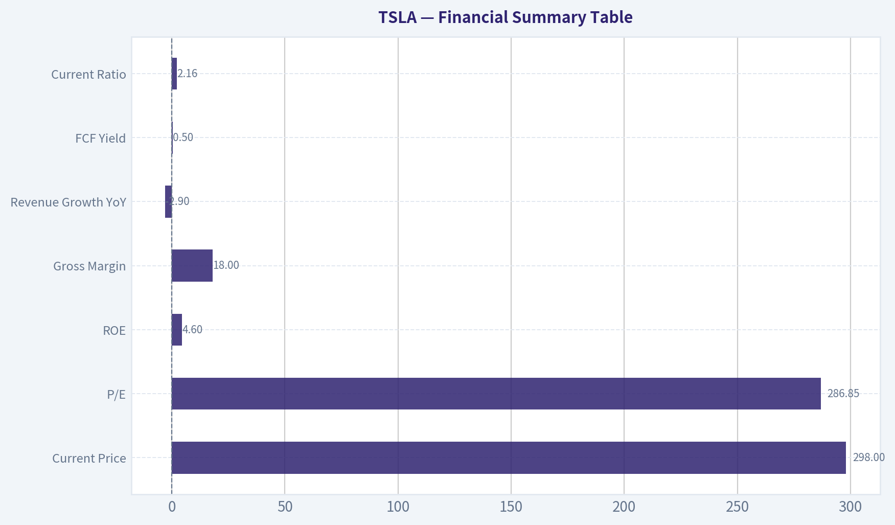Financial Summary Table