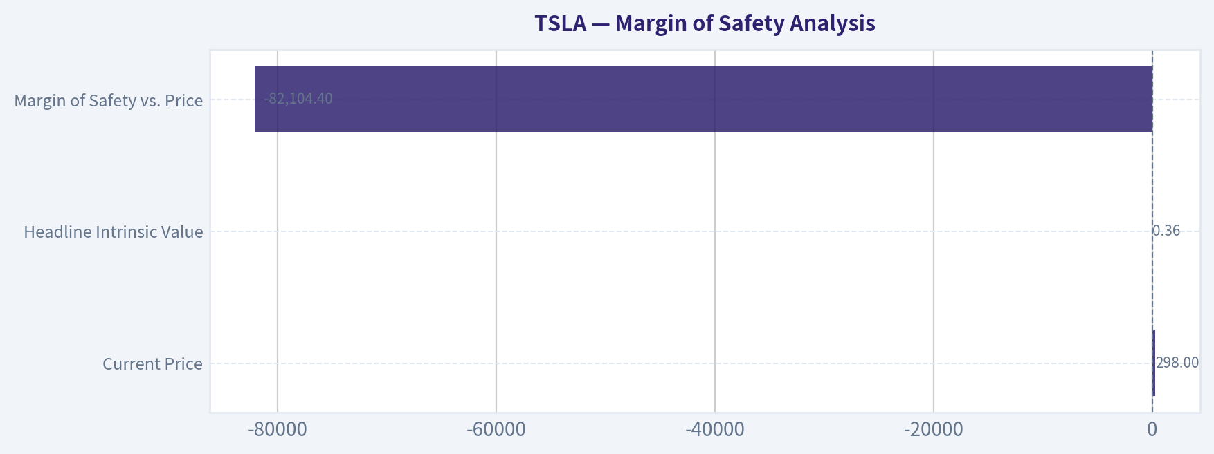 Margin of Safety Analysis