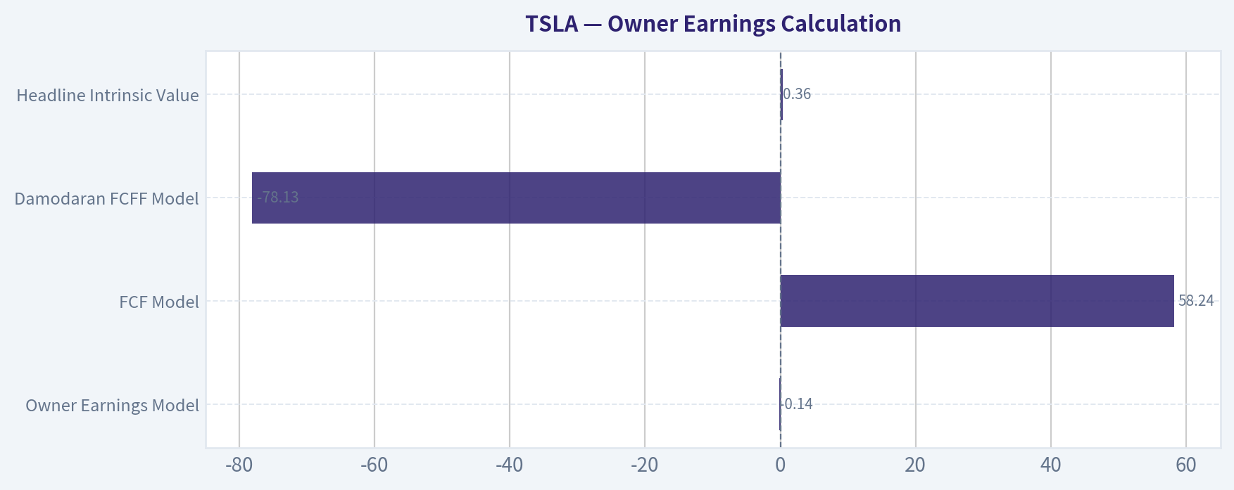 Owner Earnings Calculation