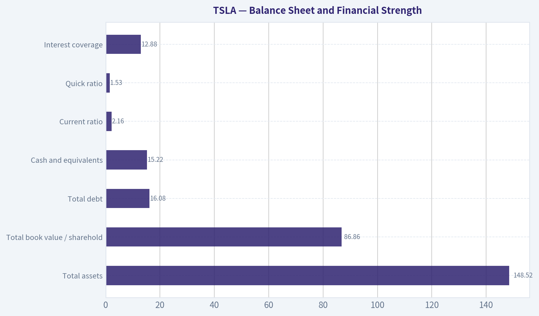 Balance Sheet and Financial Strength