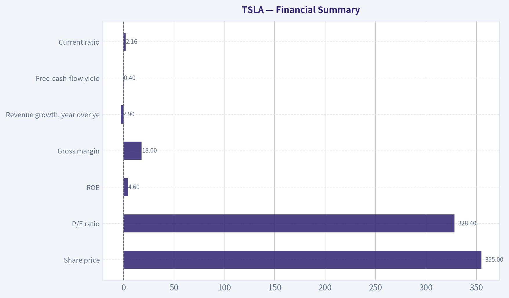 Financial Summary