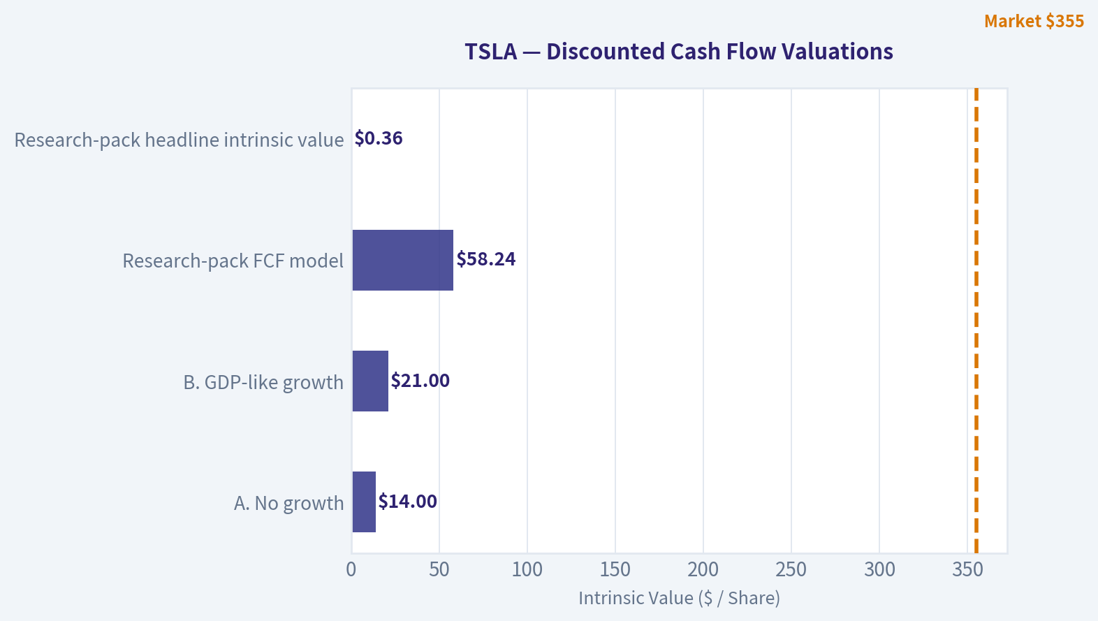 Three-Scenario DCF Valuation