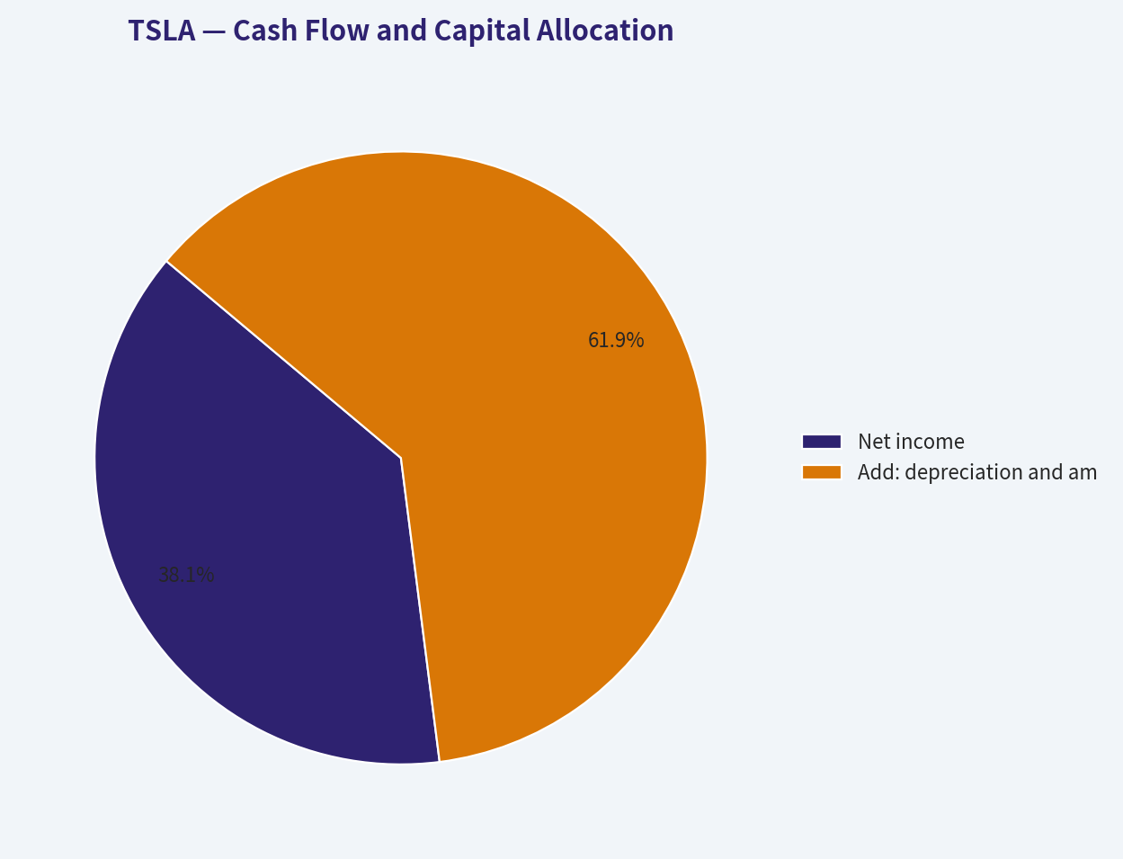 Cash Flow and Capital Allocation