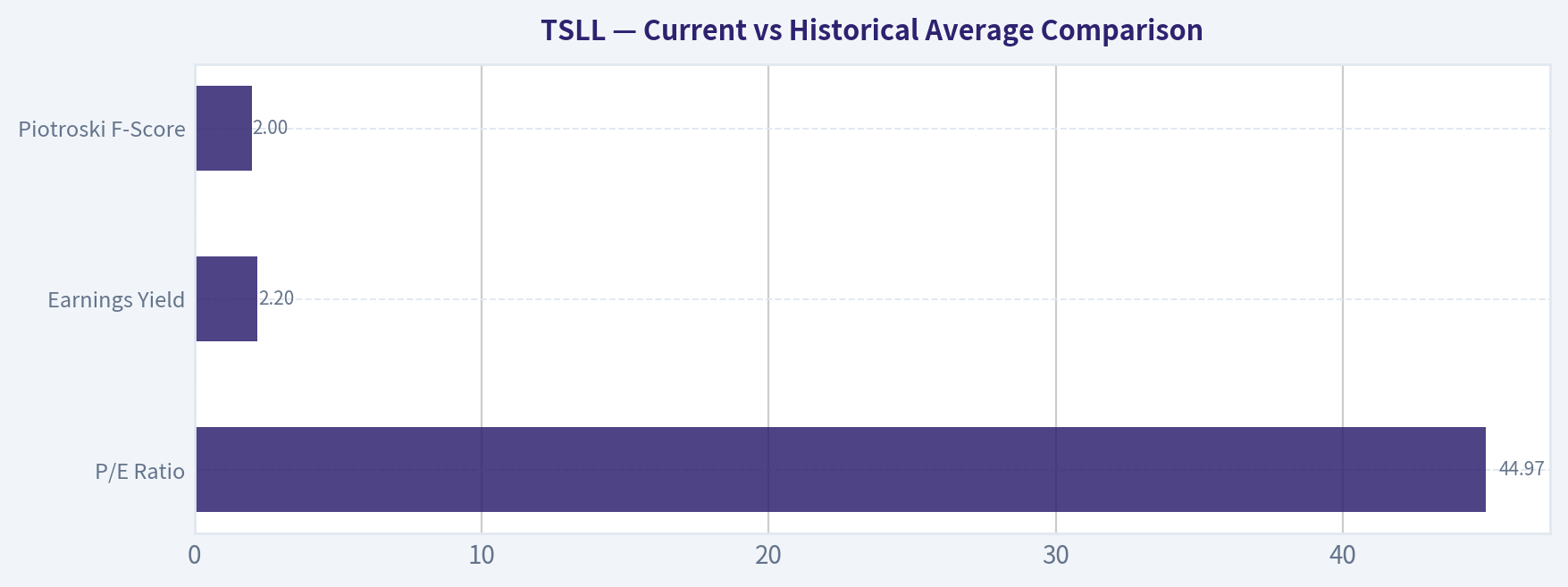 Current vs Historical Average Comparison